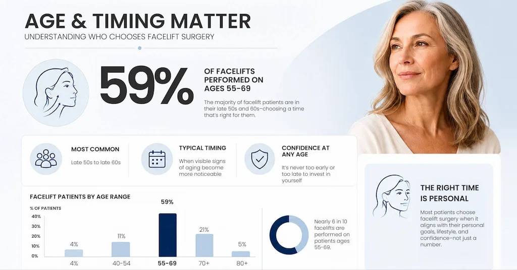 When Should You Get a Facelift? Timing, Age, and Longevity